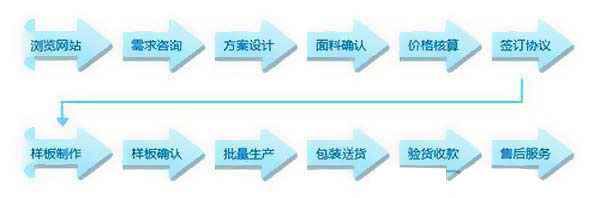 服裝定做知識之深圳工作服定做的流程是怎樣的？