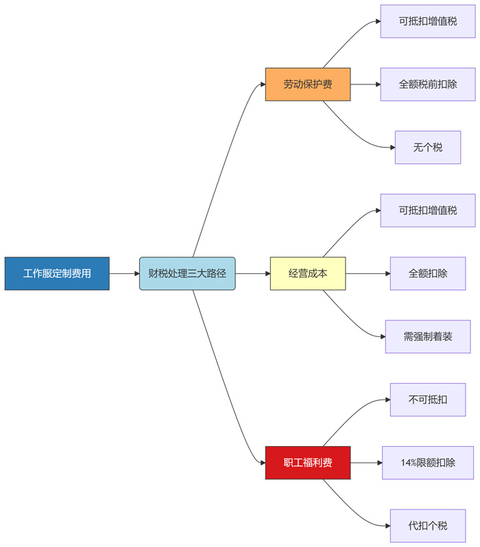 定制工作服費(fèi)用計入分錄會計做賬圖示